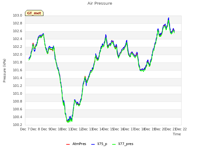 plot of Air Pressure