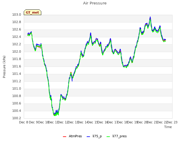 plot of Air Pressure