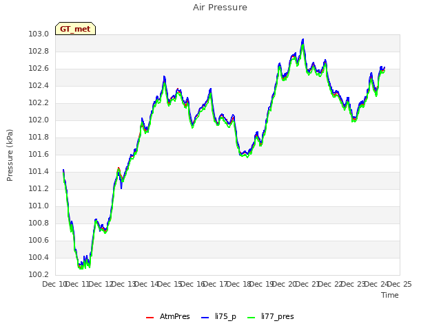 plot of Air Pressure