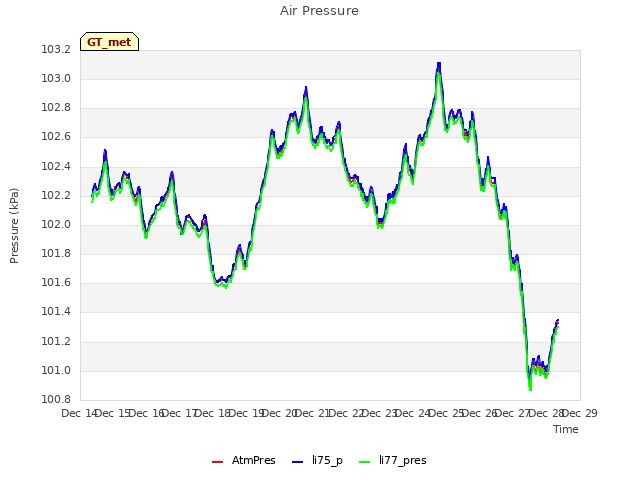 plot of Air Pressure