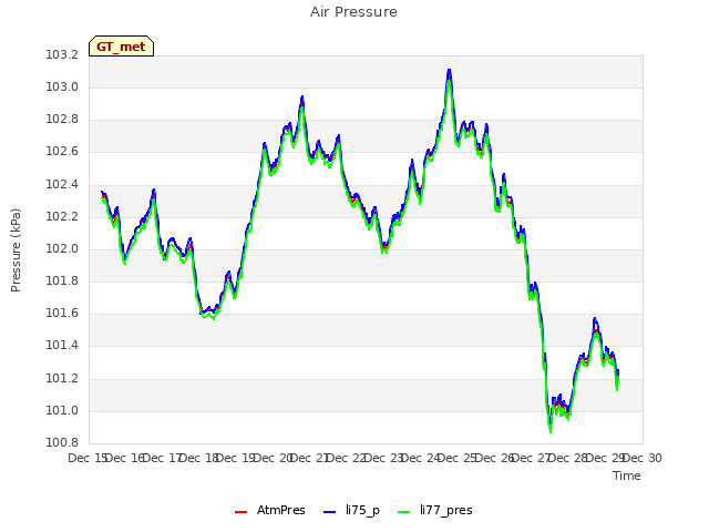 plot of Air Pressure