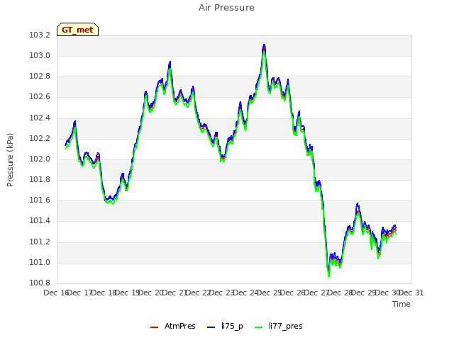 plot of Air Pressure