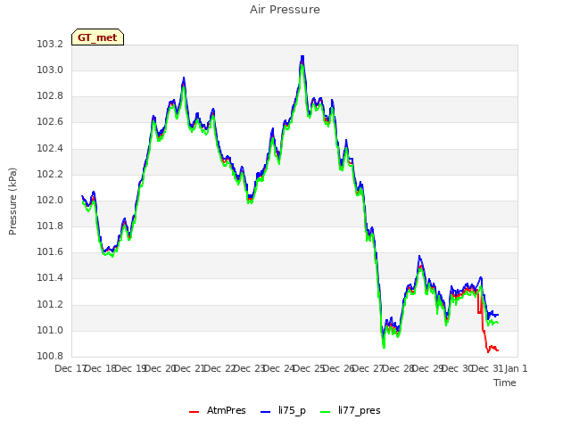 plot of Air Pressure