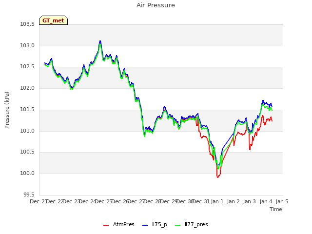 plot of Air Pressure