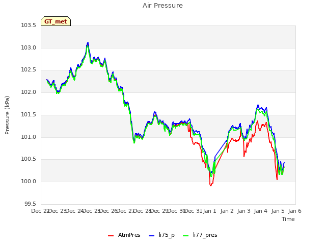 plot of Air Pressure