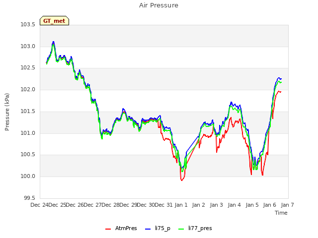 plot of Air Pressure