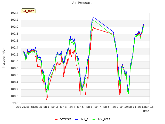 plot of Air Pressure