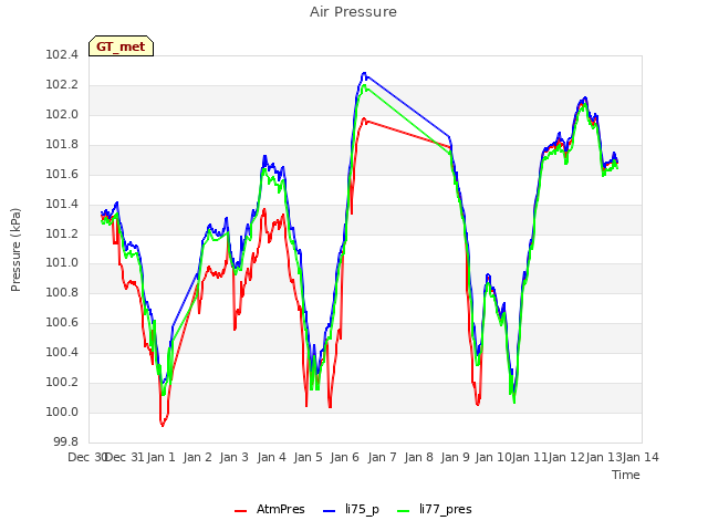 plot of Air Pressure