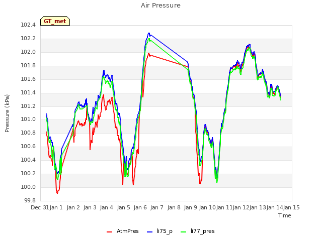 plot of Air Pressure