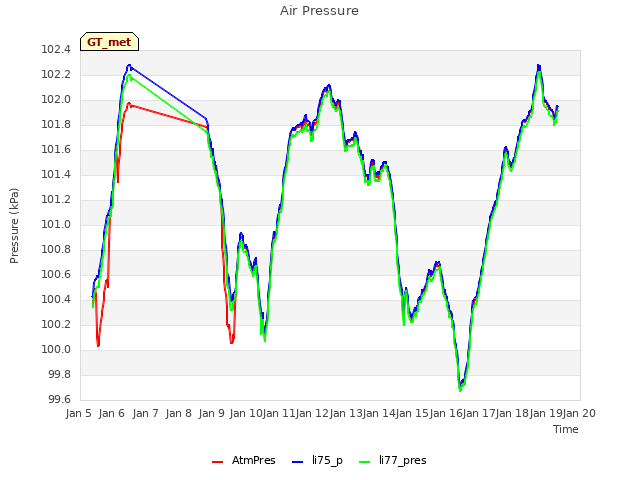 plot of Air Pressure