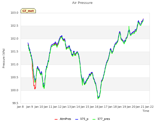 plot of Air Pressure