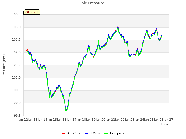 plot of Air Pressure