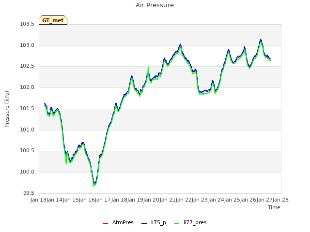 plot of Air Pressure