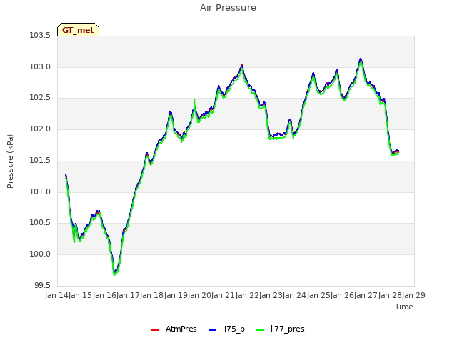 plot of Air Pressure