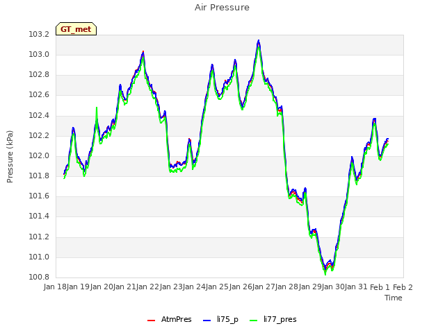 plot of Air Pressure