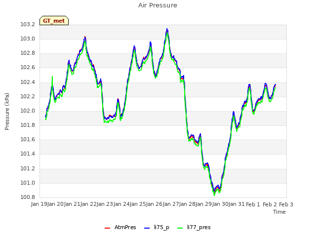 plot of Air Pressure