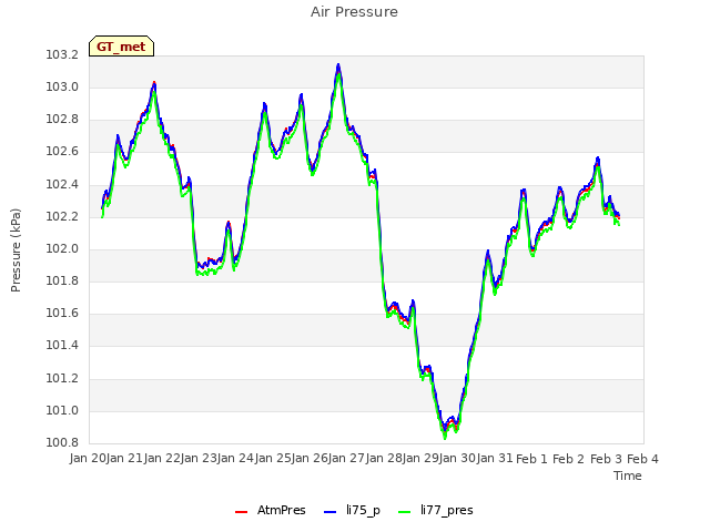 plot of Air Pressure