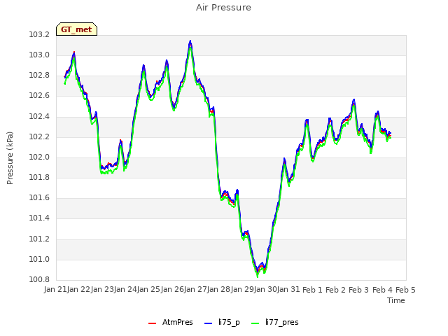 plot of Air Pressure