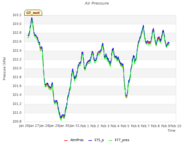 plot of Air Pressure