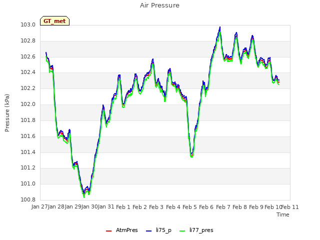 plot of Air Pressure