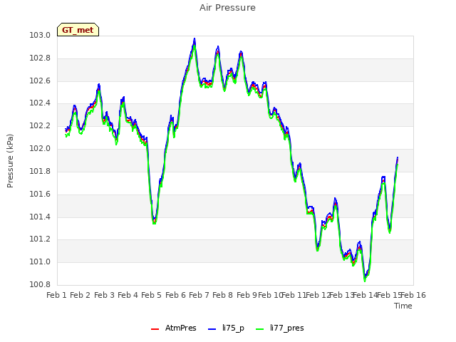 plot of Air Pressure