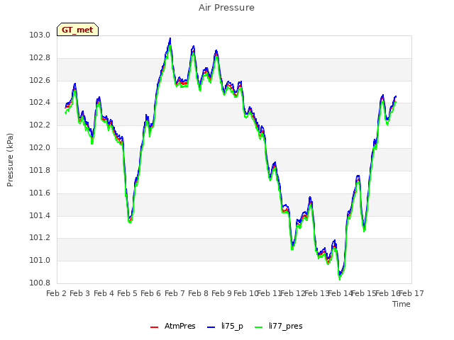 plot of Air Pressure