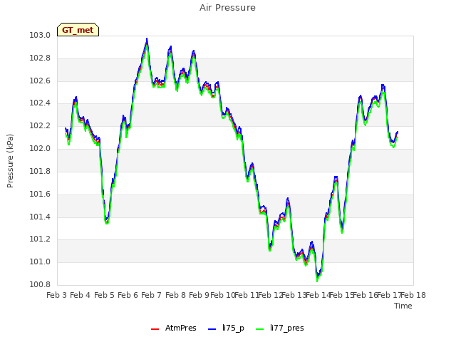 plot of Air Pressure