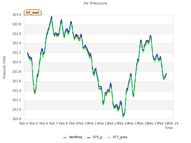 plot of Air Pressure