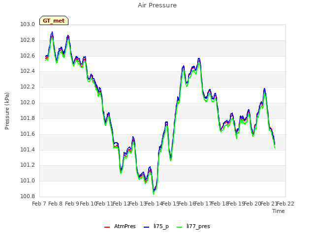 plot of Air Pressure