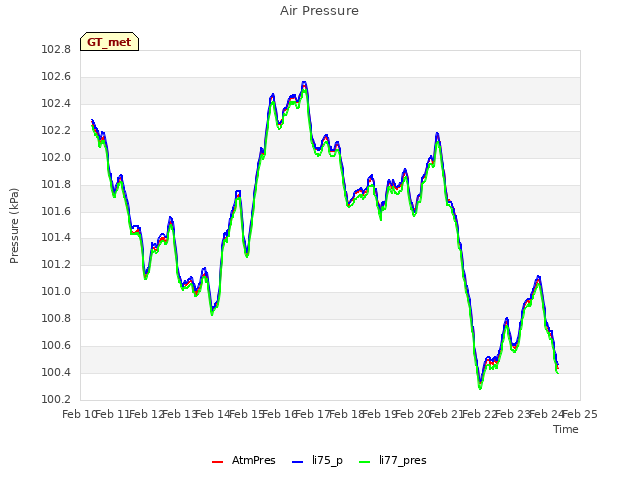 plot of Air Pressure