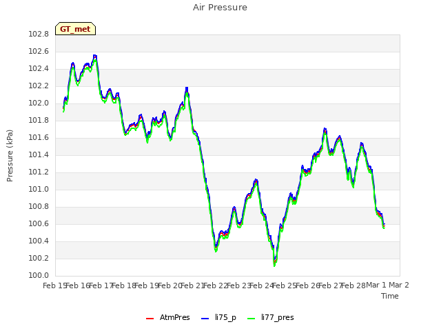 plot of Air Pressure