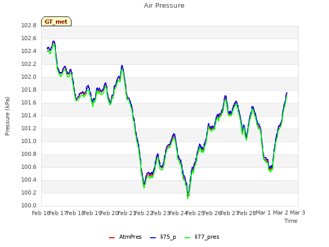 plot of Air Pressure