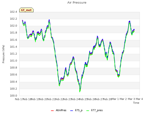 plot of Air Pressure