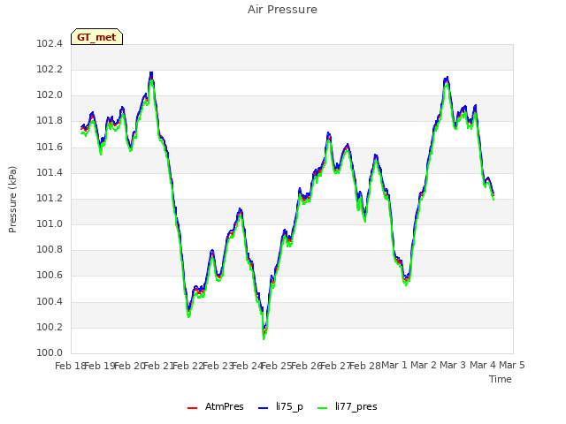 plot of Air Pressure