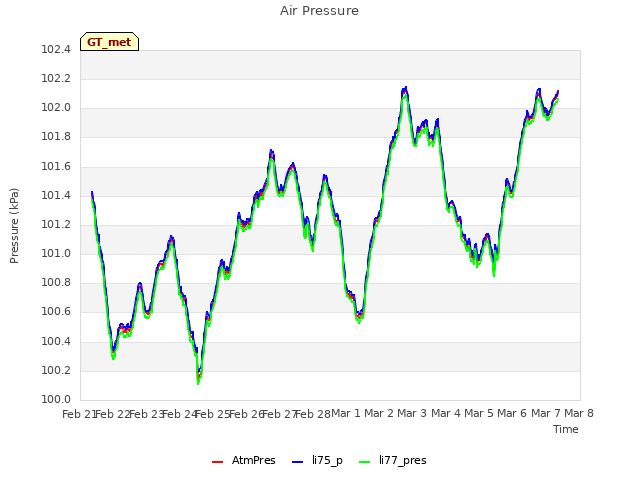 plot of Air Pressure