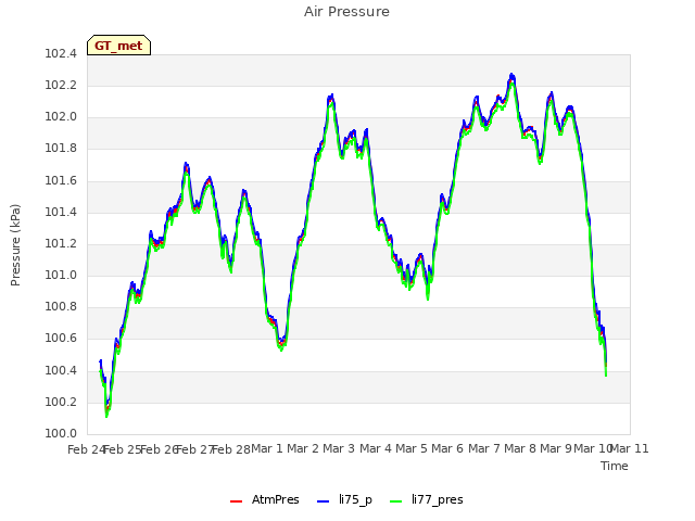 plot of Air Pressure