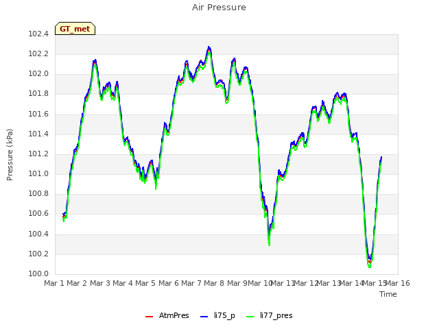 plot of Air Pressure