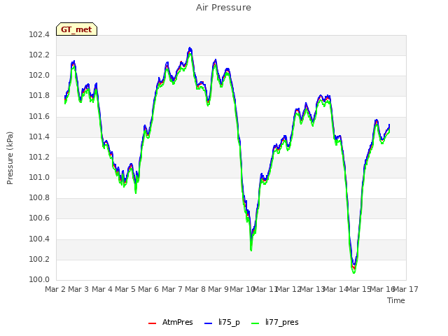 plot of Air Pressure