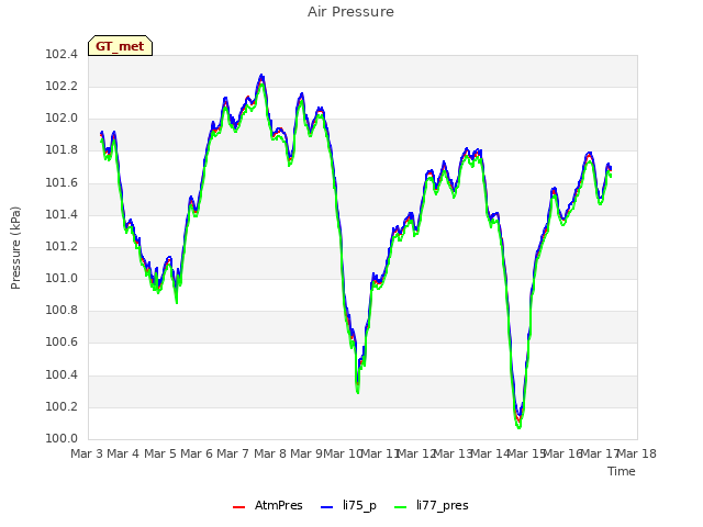 plot of Air Pressure