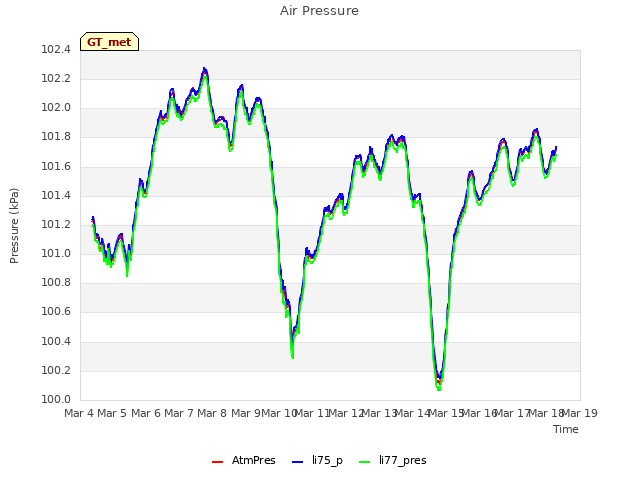 plot of Air Pressure