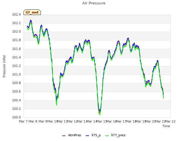 plot of Air Pressure