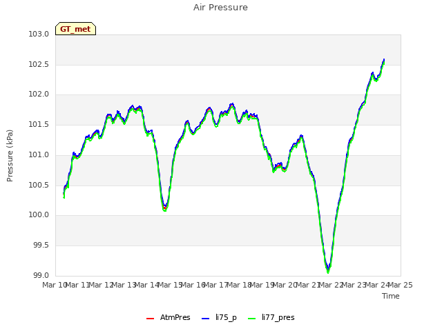 plot of Air Pressure