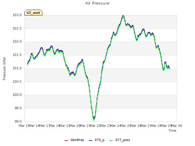 plot of Air Pressure