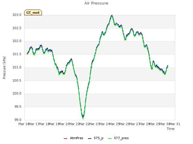 plot of Air Pressure