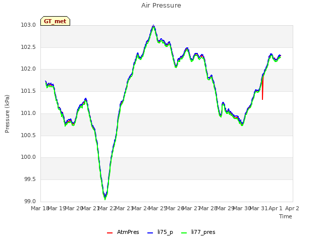 plot of Air Pressure