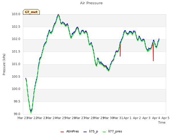 plot of Air Pressure