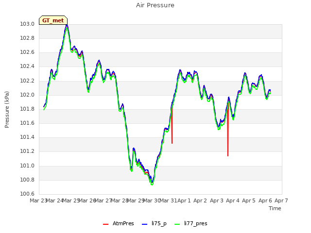 plot of Air Pressure