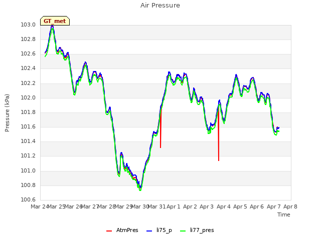 plot of Air Pressure