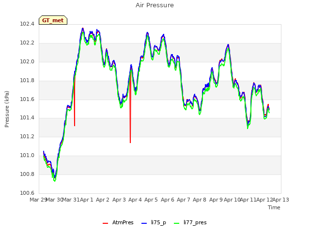 plot of Air Pressure