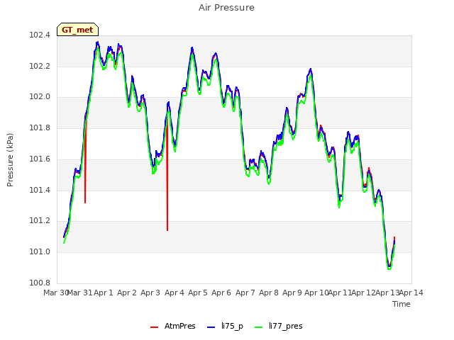 plot of Air Pressure